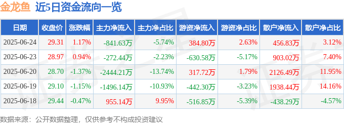 股票行情快报：金龙鱼（300999）6月24日主力资金净卖出841.63万元