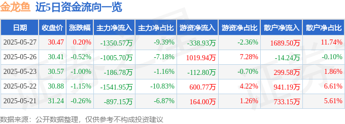 股票行情快报：金龙鱼（300999）5月27日主力资金净卖出1350.57万元