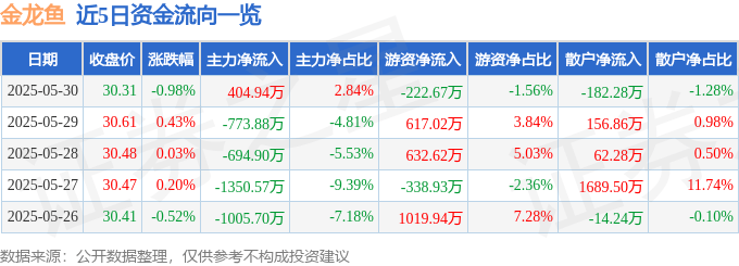 股票行情快报：金龙鱼（300999）5月30日主力资金净买入404.94万元