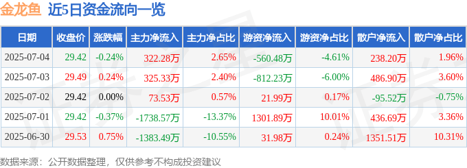 股票行情快报：金龙鱼（300999）7月4日主力资金净买入322.28万元