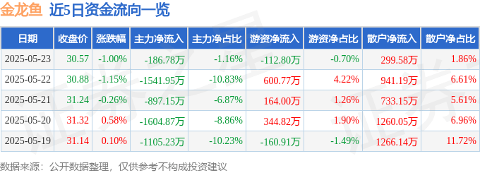 股票行情快报：金龙鱼（300999）5月23日主力资金净卖出186.78万元