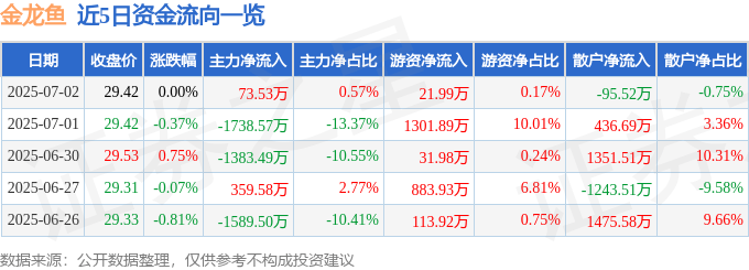 股票行情快报：金龙鱼（300999）7月2日主力资金净买入73.53万元