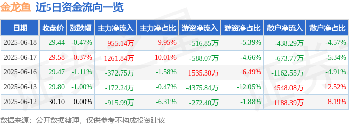 股票行情快报：金龙鱼（300999）6月18日主力资金净买入955.14万元