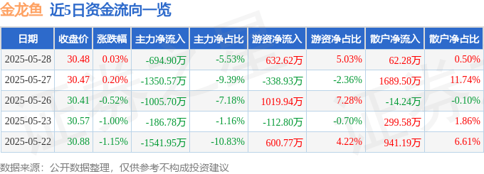 股票行情快报：金龙鱼（300999）5月28日主力资金净卖出694.90万元
