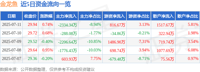 股票行情快报：金龙鱼（300999）7月11日主力资金净卖出2334.34万元