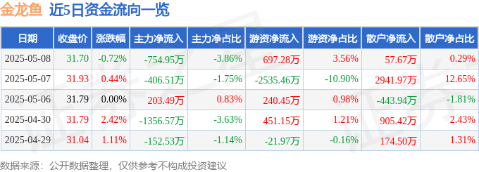 股票行情快报：金龙鱼（300999）5月8日主力资金净卖出754.95万元
