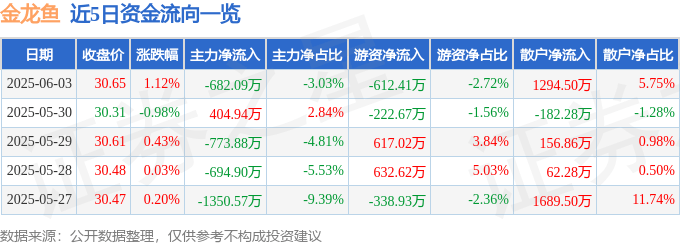 股票行情快报：金龙鱼（300999）6月3日主力资金净卖出682.09万元
