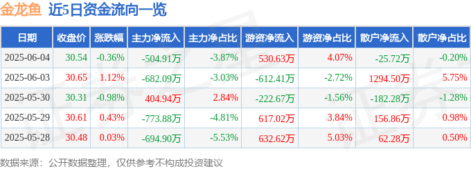 股票行情快报：金龙鱼（300999）6月4日主力资金净卖出504.91万元