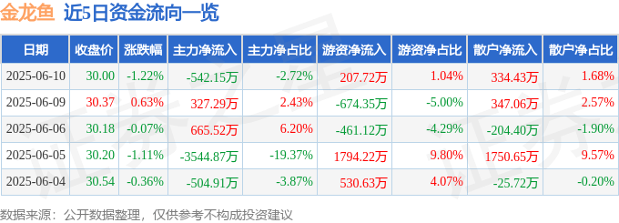 股票行情快报：金龙鱼（300999）6月10日主力资金净卖出542.15万元