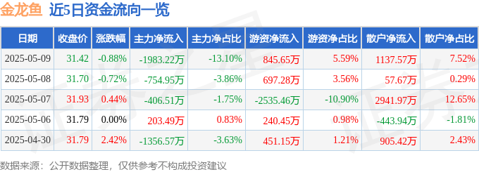 股票行情快报：金龙鱼（300999）5月9日主力资金净卖出1983.22万元