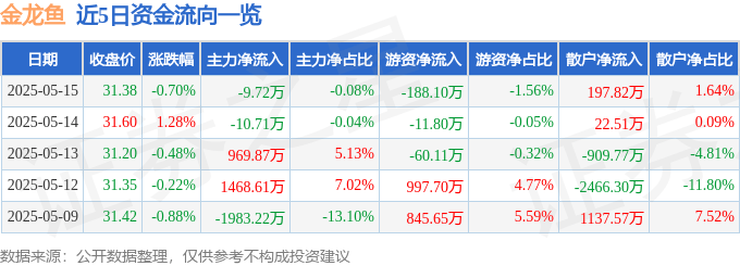 股票行情快报：金龙鱼（300999）5月15日主力资金净卖出9.72万元