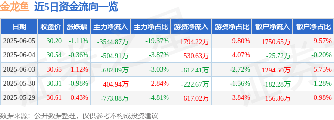 股票行情快报：金龙鱼（300999）6月5日主力资金净卖出3544.87万元