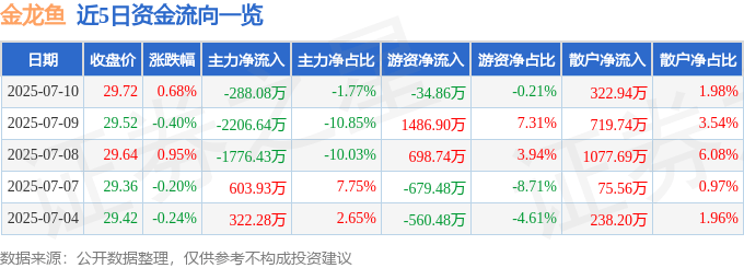 股票行情快报：金龙鱼（300999）7月10日主力资金净卖出288.08万元