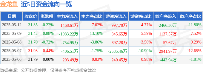 股票行情快报：金龙鱼（300999）5月12日主力资金净买入1468.61万元