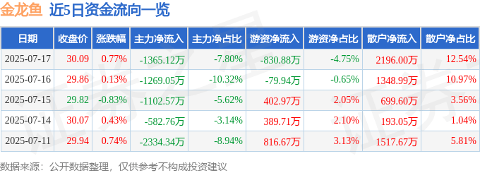 股票行情快报：金龙鱼（300999）7月17日主力资金净卖出1365.12万元