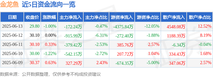 股票行情快报：金龙鱼（300999）6月13日主力资金净卖出172.24万元