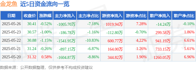 股票行情快报：金龙鱼（300999）5月26日主力资金净卖出1005.70万元