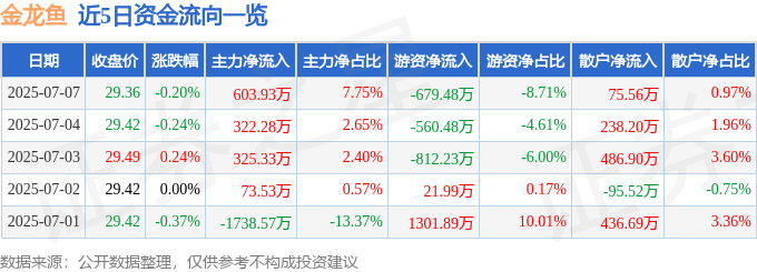 股票行情快报：金龙鱼（300999）7月7日主力资金净买入603.93万元