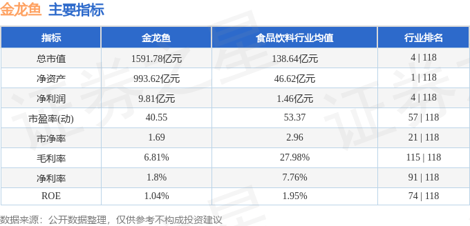 股票行情快报：金龙鱼（300999）7月7日主力资金净买入603.93万元
