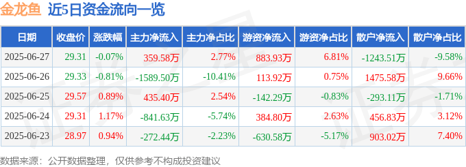 股票行情快报：金龙鱼（300999）6月27日主力资金净买入359.58万元