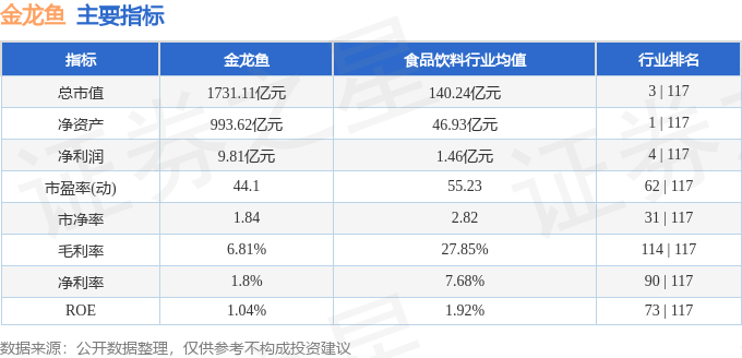 股票行情快报：金龙鱼（300999）5月7日主力资金净卖出406.51万元