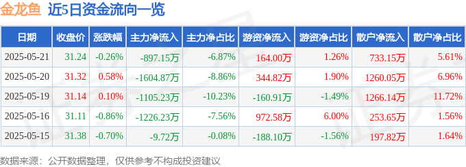 股票行情快报：金龙鱼（300999）5月21日主力资金净卖出897.15万元