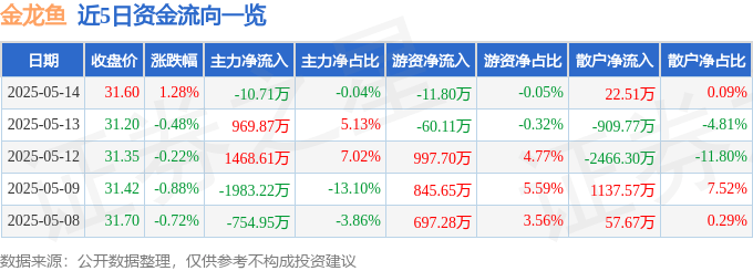 股票行情快报：金龙鱼（300999）5月14日主力资金净卖出10.71万元