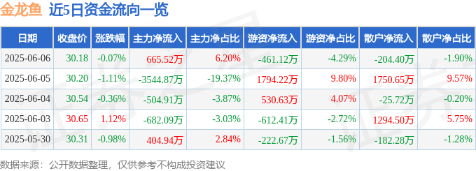 股票行情快报：金龙鱼（300999）6月6日主力资金净买入665.52万元