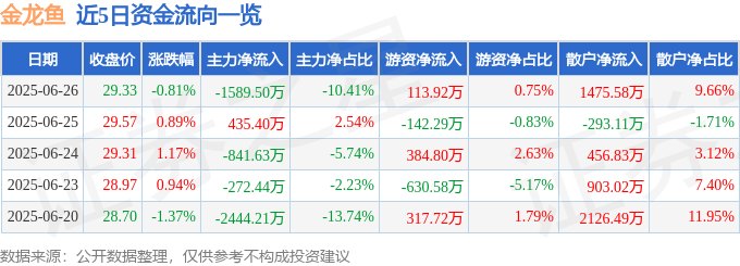 股票行情快报：金龙鱼（300999）6月26日主力资金净卖出1589.50万元