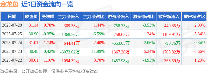 股票行情快报：金龙鱼（300999）7月28日主力资金净买入309.38万元