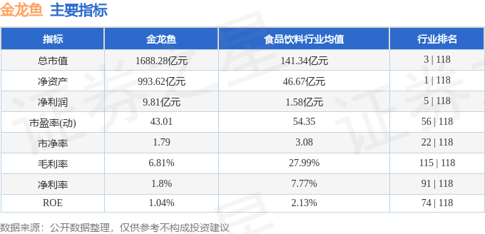 股票行情快报：金龙鱼（300999）7月28日主力资金净买入309.38万元