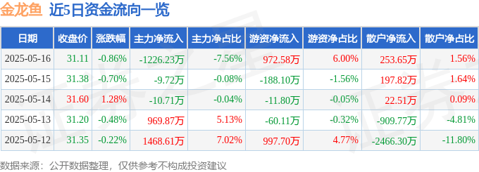 股票行情快报：金龙鱼（300999）5月16日主力资金净卖出1226.23万元
