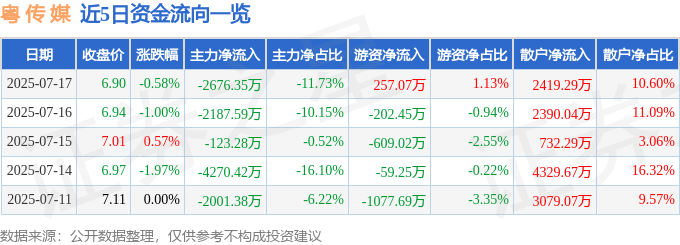 股票行情快报：粤传媒（002181）7月17日主力资金净卖出2676.35万元