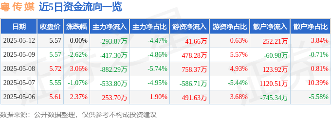 股票行情快报：粤传媒（002181）5月12日主力资金净卖出293.87万元