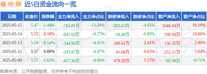 股票行情快报：粤传媒（002181）5月15日主力资金净卖出763.01万元