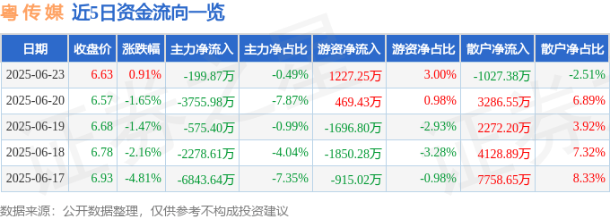 股票行情快报：粤传媒（002181）6月23日主力资金净卖出199.87万元