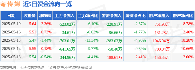 股票行情快报：粤传媒（002181）5月19日主力资金净卖出523.02万元