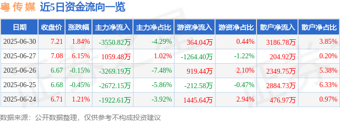 股票行情快报：粤传媒（002181）6月30日主力资金净卖出3550.82万元