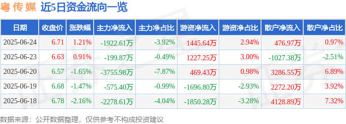 股票行情快报：粤传媒（002181）6月24日主力资金净卖出1922.61万元