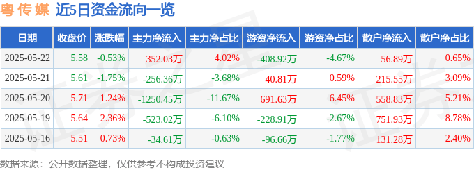 股票行情快报：粤传媒（002181）5月22日主力资金净买入352.03万元