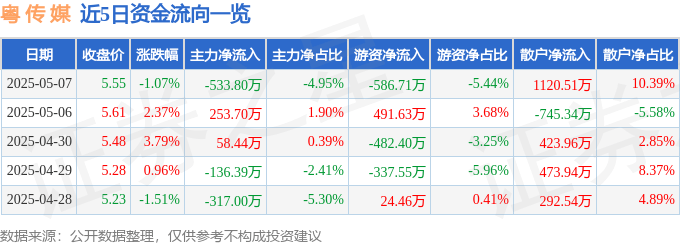 股票行情快报：粤传媒（002181）5月7日主力资金净卖出533.80万元