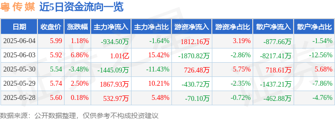 股票行情快报：粤传媒（002181）6月4日主力资金净卖出934.50万元