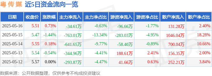 股票行情快报：粤传媒（002181）5月16日主力资金净卖出34.61万元