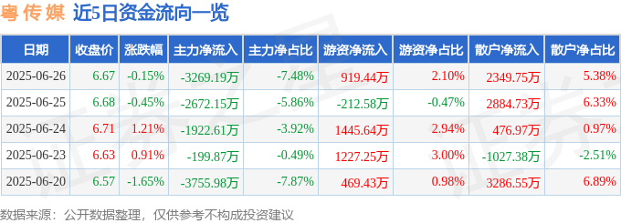 股票行情快报：粤传媒（002181）6月26日主力资金净卖出3269.19万元