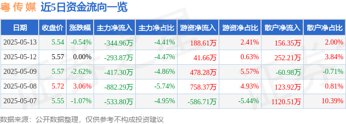股票行情快报：粤传媒（002181）5月13日主力资金净卖出344.96万元
