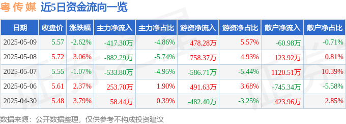 股票行情快报：粤传媒（002181）5月9日主力资金净卖出417.30万元