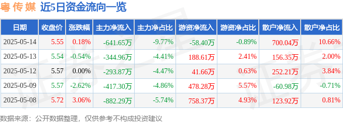 股票行情快报：粤传媒（002181）5月14日主力资金净卖出641.65万元