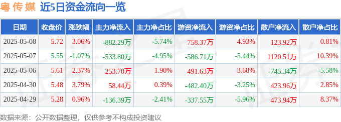 股票行情快报：粤传媒（002181）5月8日主力资金净卖出882.29万元