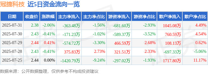 股票行情快报：冠捷科技（000727）7月31日主力资金净卖出363.48万元