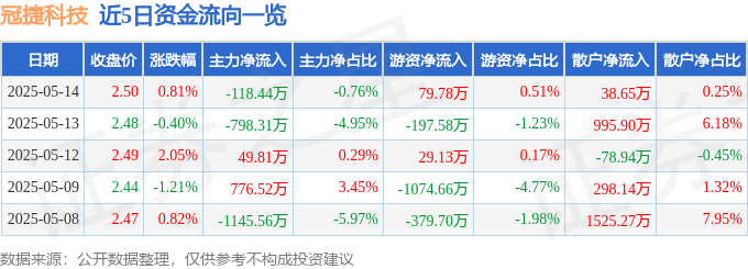 股票行情快报：冠捷科技（000727）5月14日主力资金净卖出118.44万元